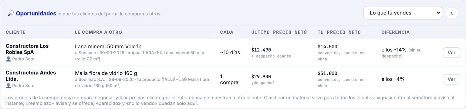 Oportunidades, vista Lo que tú vendes