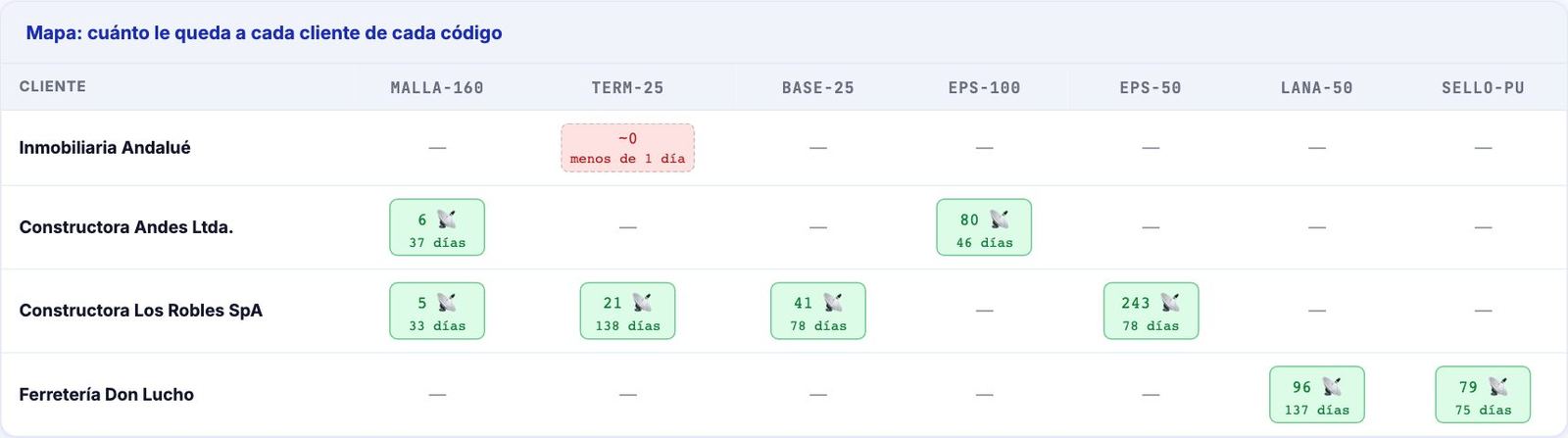 Mapa cliente por código